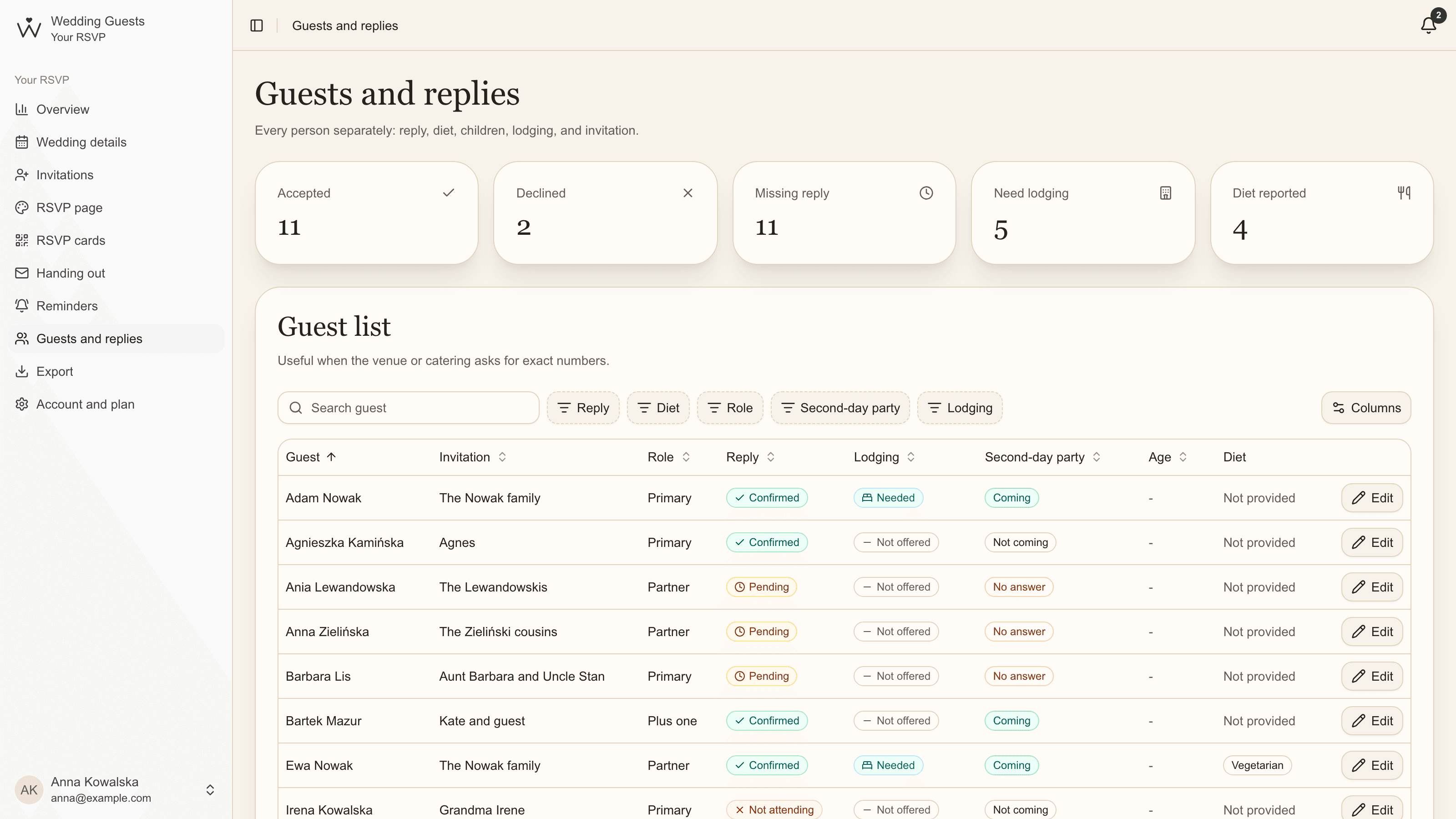 The guest list with filters: each person's reply, accommodation, second-day party, age and diet
